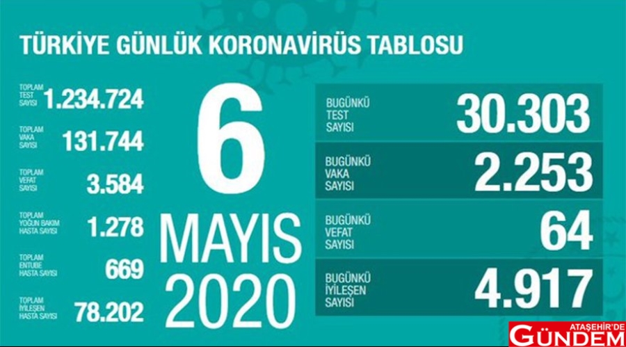 6 MAYIS KORONAVİRÜS VERİLERİ AÇIKLANDI 02-1
