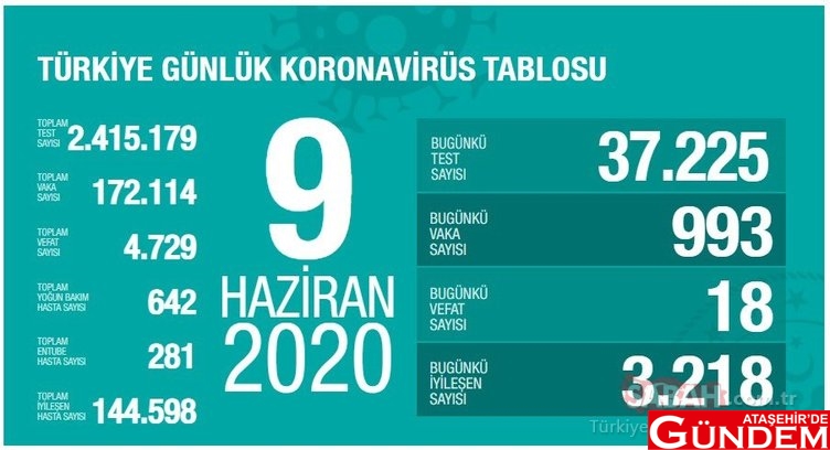 BAKAN KOCA: "NORMAL OLAN TEDBİRDİR" 0x0-son-dakika-haberi-bakan-koca-9-haziran-turkiyede-corona-virusu-son-durum-ve-gunluk-tabloyu-acikladi-turkiye-corona-virusu-vaka-iyilesen-ve-olu-sayisi-1591722963957