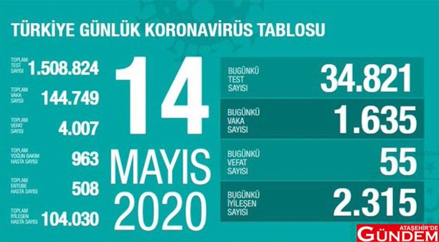 TEST SAYISI 1,5 MİLYONU GEÇTİ 14MAYIS