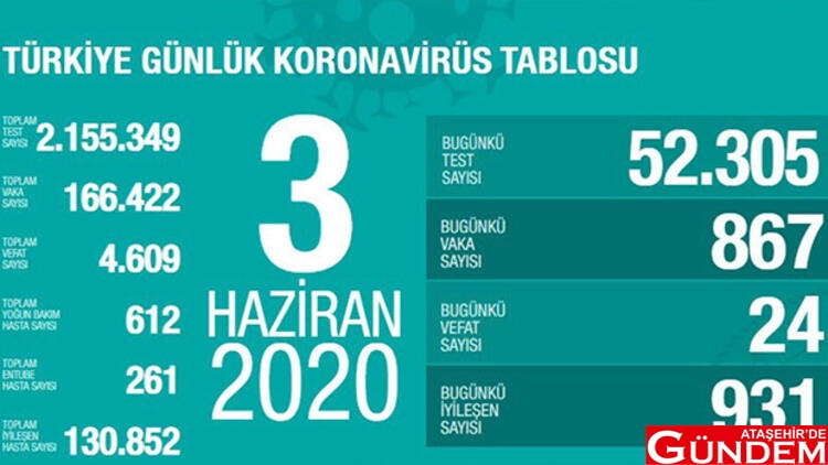 TEST SAYISINDA REKOR 5ed7dbba2269a221789ab42e