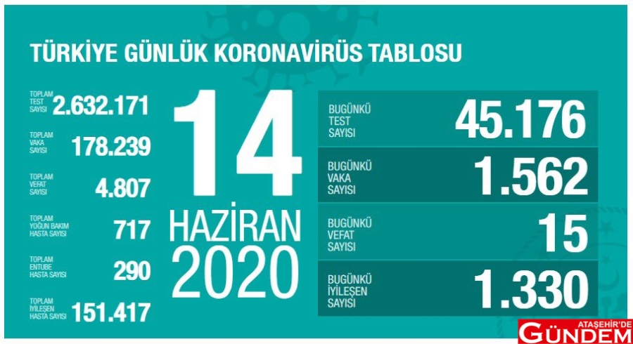 VAKA SAYISI KORKUTUYOR 87115_06268f9a-fe17-4258-a624-37f99e36d397