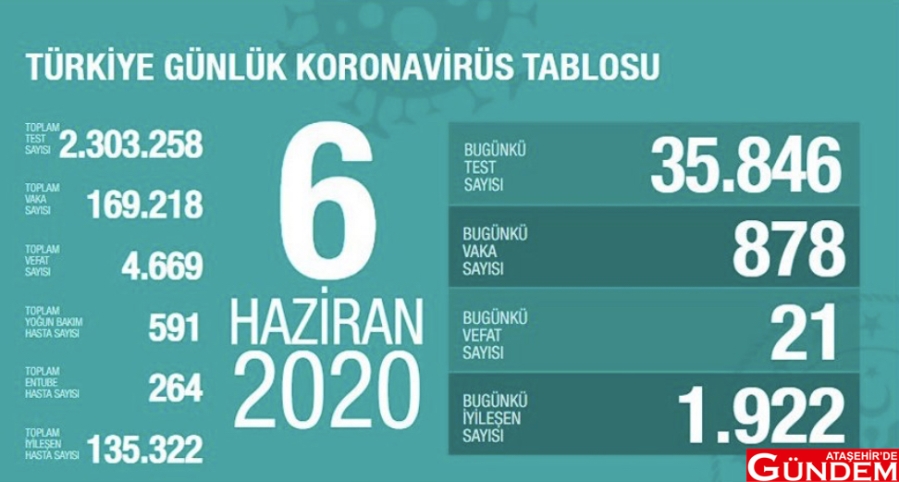 İYİLEŞEN SAYISI YÜKSELMEYE DEVAM EDİYOR 8AD0DE7E-F5D3-443B-8782-4A84883D41C5