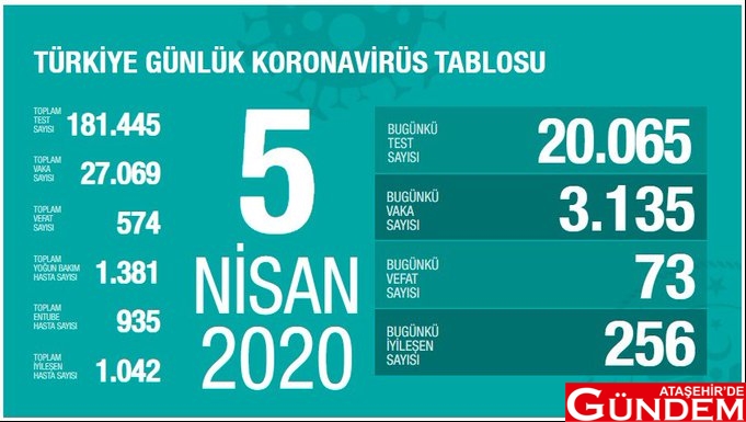 SAĞLIK BAKANI KOCA: CAN KAYBI 574'E YÜKSELDİ can-kaybi-574-yukseldi
