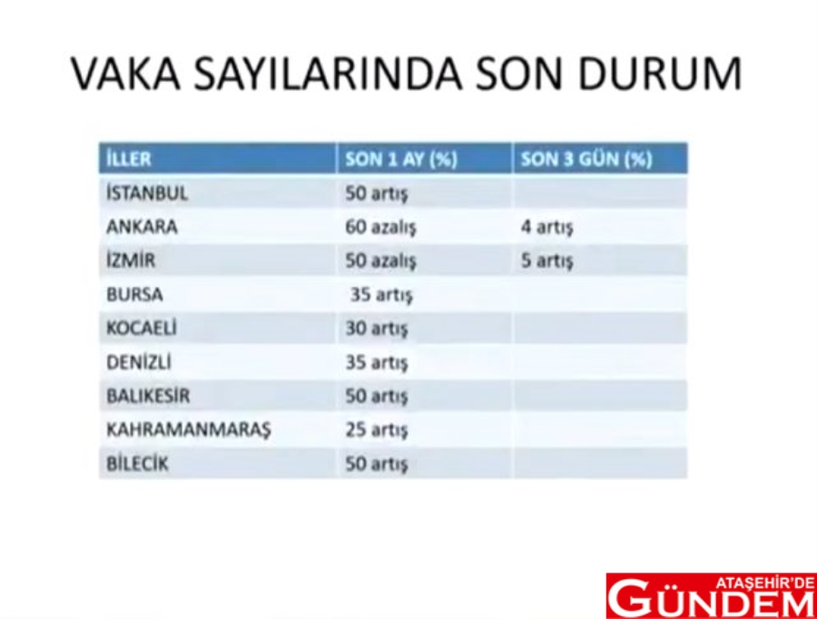 İL İL VAKA SAYILARINDA SON DURUM son-dakika-son-bir-ayda-9-ilimizde-vaka-13667603_4664_m